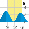 Cedar Island Point tide chart for Tuesday, March 9, 2021