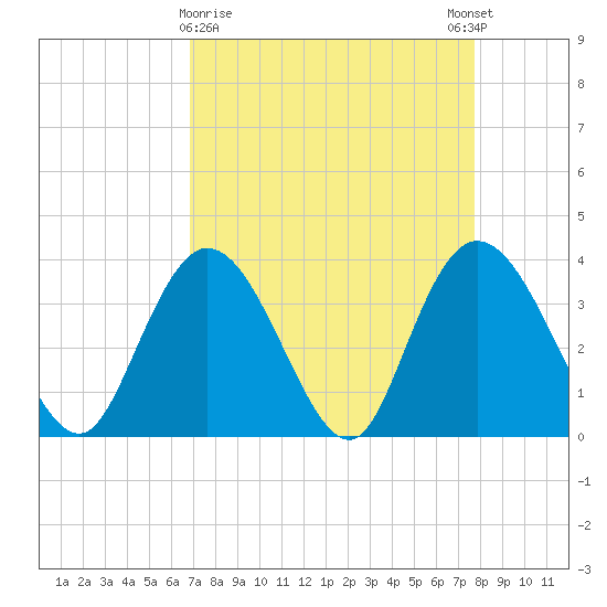 Cedar Island Point tide chart for Saturday, April 10, 2021