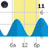 Cedar Island Point tide chart for Sunday, April 11, 2021