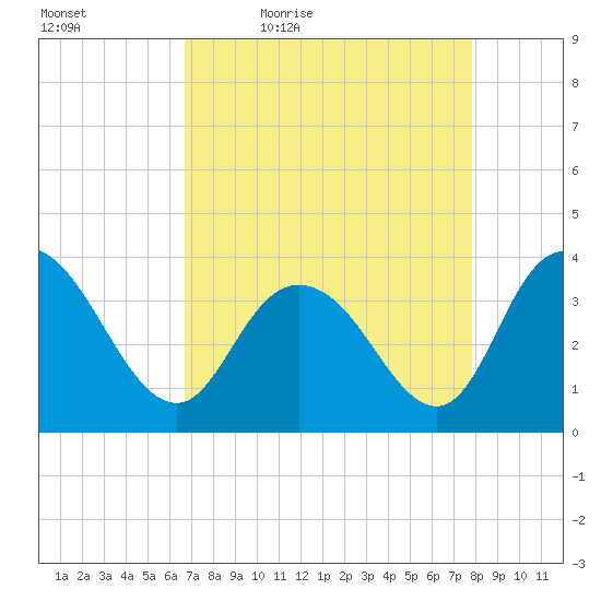 Cedar Island Point tide chart for Saturday, April 17, 2021