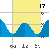Cedar Island Point tide chart for Saturday, April 17, 2021