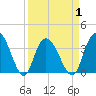 Cedar Island Point tide chart for Thursday, April 1, 2021