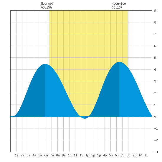Cedar Island Point tide chart for Saturday, April 24, 2021