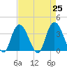 Cedar Island Point tide chart for Sunday, April 25, 2021