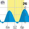 Cedar Island Point tide chart for Monday, April 26, 2021