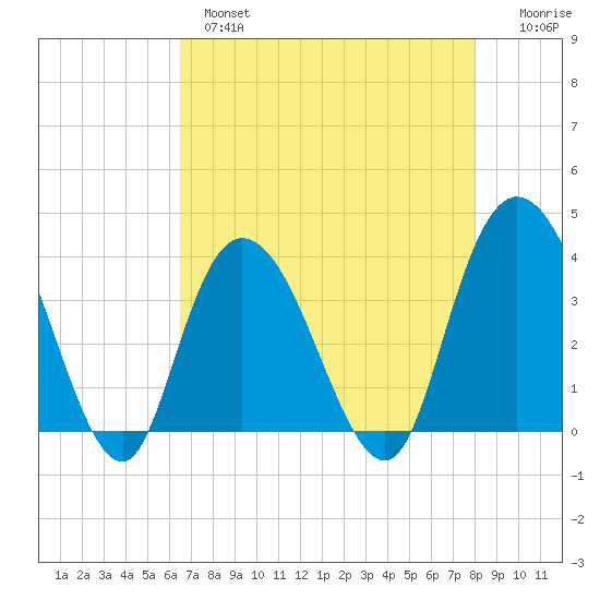 Cedar Island Point tide chart for Wednesday, April 28, 2021