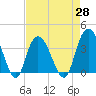 Cedar Island Point tide chart for Wednesday, April 28, 2021