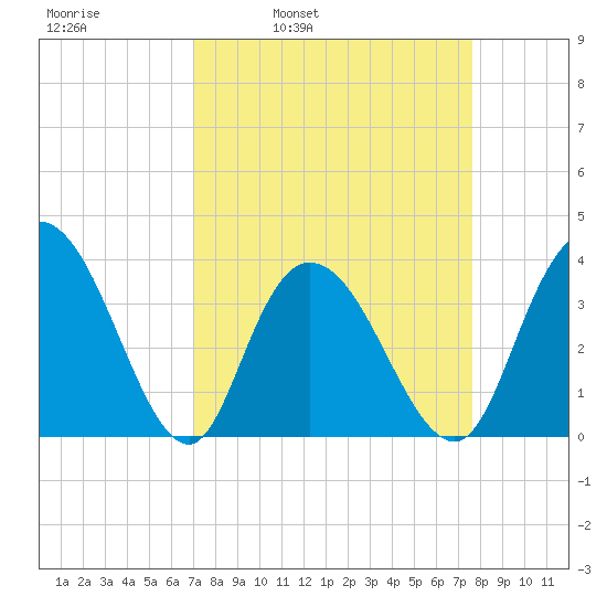 Cedar Island Point tide chart for Friday, April 2, 2021