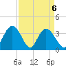 Cedar Island Point tide chart for Tuesday, April 6, 2021