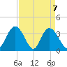 Cedar Island Point tide chart for Wednesday, April 7, 2021