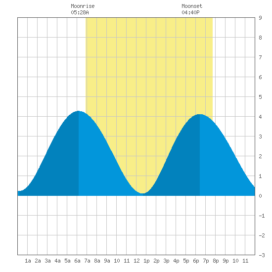 Cedar Island Point tide chart for Thursday, April 8, 2021