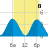 Cedar Island Point tide chart for Thursday, April 8, 2021