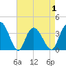 Cedar Island Point tide chart for Saturday, May 1, 2021