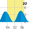 Cedar Island Point tide chart for Saturday, May 22, 2021