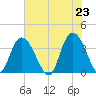 Cedar Island Point tide chart for Sunday, May 23, 2021