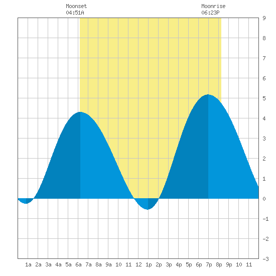Cedar Island Point tide chart for Monday, May 24, 2021