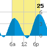 Cedar Island Point tide chart for Tuesday, May 25, 2021