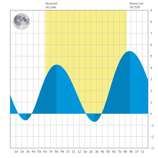 Cedar Island Point tide chart for Wednesday, May 26, 2021