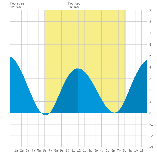Cedar Island Point tide chart for Sunday, May 30, 2021