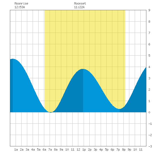 Cedar Island Point tide chart for Monday, May 31, 2021