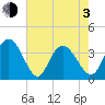 Cedar Island Point tide chart for Monday, May 3, 2021