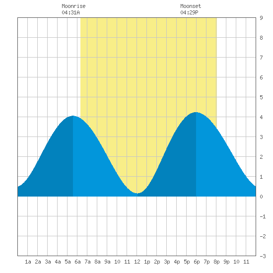 Cedar Island Point tide chart for Friday, May 7, 2021
