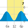 Cedar Island Point tide chart for Friday, May 7, 2021