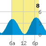 Cedar Island Point tide chart for Saturday, May 8, 2021