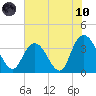 Cedar Island Point tide chart for Thursday, June 10, 2021