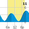 Cedar Island Point tide chart for Friday, June 11, 2021