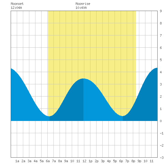 Cedar Island Point tide chart for Tuesday, June 15, 2021