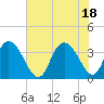 Cedar Island Point tide chart for Friday, June 18, 2021