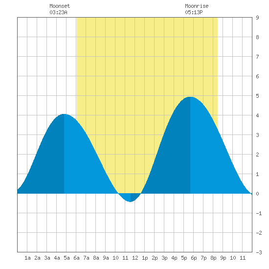 Cedar Island Point tide chart for Monday, June 21, 2021