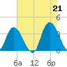Cedar Island Point tide chart for Monday, June 21, 2021