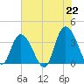 Cedar Island Point tide chart for Tuesday, June 22, 2021