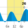 Cedar Island Point tide chart for Saturday, June 26, 2021