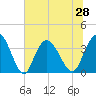 Cedar Island Point tide chart for Monday, June 28, 2021