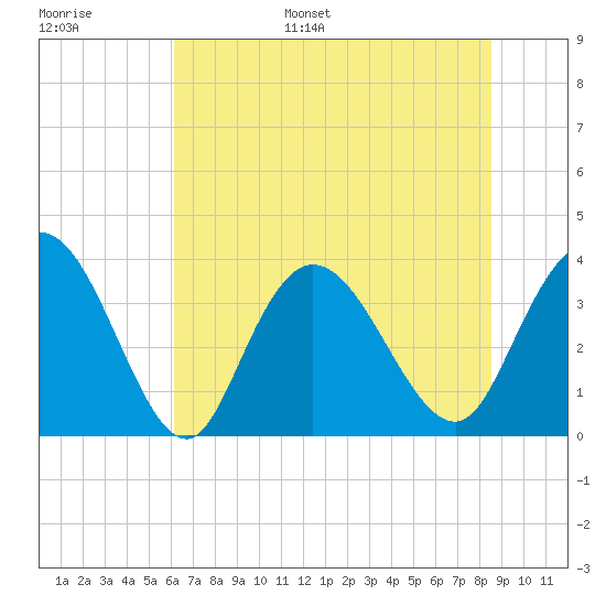 Cedar Island Point tide chart for Tuesday, June 29, 2021