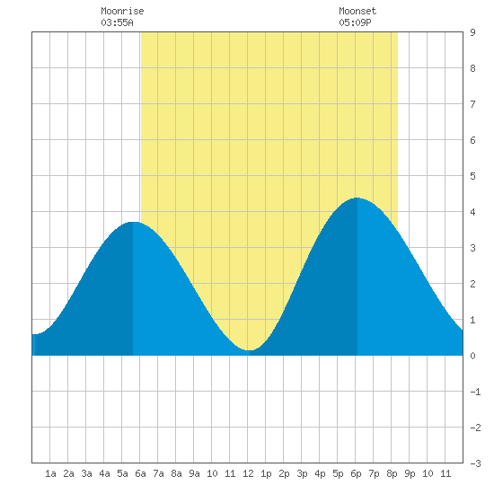 Cedar Island Point tide chart for Sunday, June 6, 2021