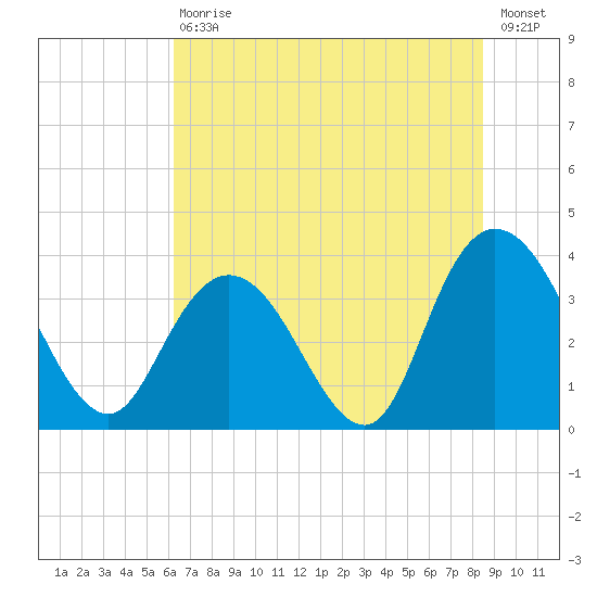 Cedar Island Point tide chart for Saturday, July 10, 2021
