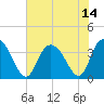 Cedar Island Point tide chart for Wednesday, July 14, 2021
