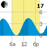 Cedar Island Point tide chart for Saturday, July 17, 2021
