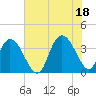 Cedar Island Point tide chart for Sunday, July 18, 2021