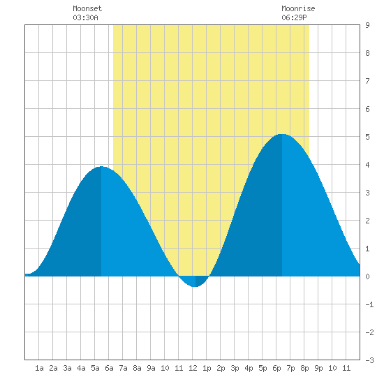 Cedar Island Point tide chart for Wednesday, July 21, 2021