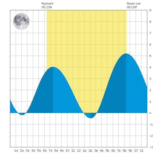 Cedar Island Point tide chart for Friday, July 23, 2021