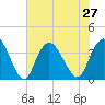 Cedar Island Point tide chart for Tuesday, July 27, 2021
