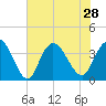 Cedar Island Point tide chart for Wednesday, July 28, 2021