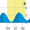 Cedar Island Point tide chart for Friday, July 2, 2021