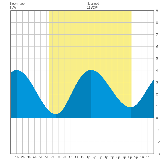 Cedar Island Point tide chart for Friday, July 30, 2021