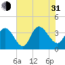 Cedar Island Point tide chart for Saturday, July 31, 2021